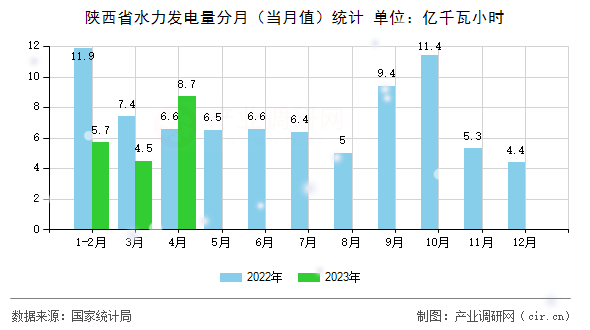 陜西省水力發電量分月（當月值）統計