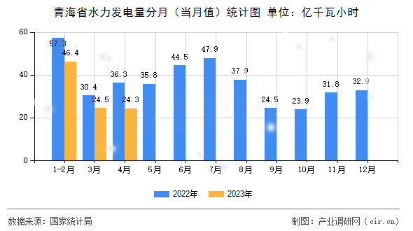青海省水力發電量分月（當月值）統計圖