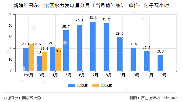 新疆維吾爾自治區水力發電量分月（當月值）統計