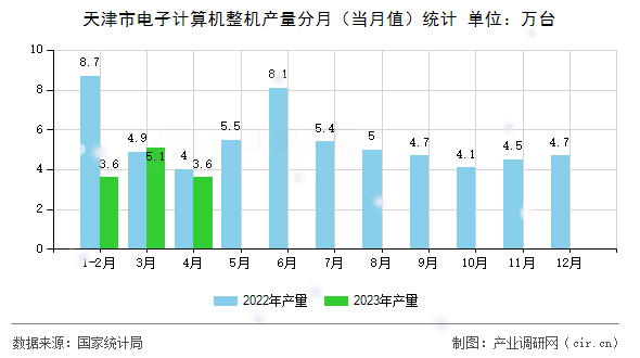 天津市電子計算機整機產量分月（當月值）統計