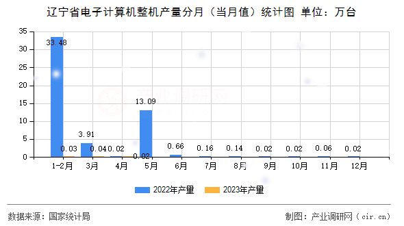 遼寧省電子計算機整機產量分月（當月值）統計圖