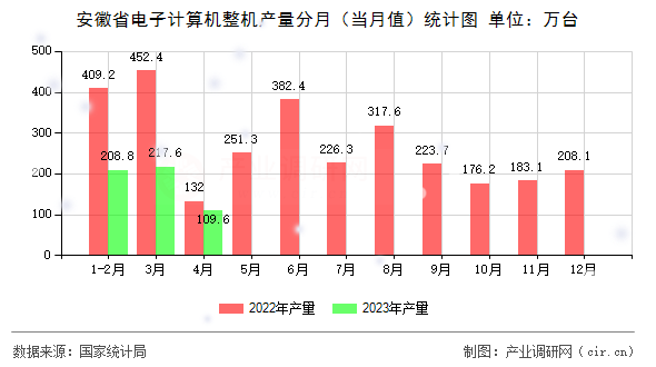 安徽省電子計算機整機產量分月（當月值）統計圖