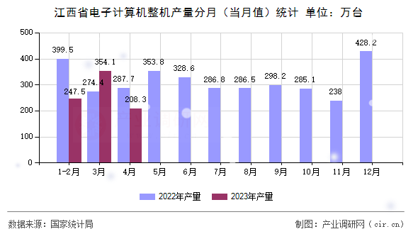 江西省電子計算機整機產量分月（當月值）統計