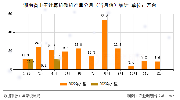 湖南省電子計算機整機產量分月（當月值）統計