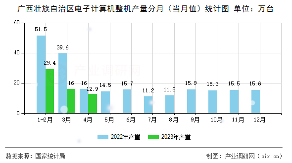 廣西壯族自治區電子計算機整機產量分月（當月值）統計圖