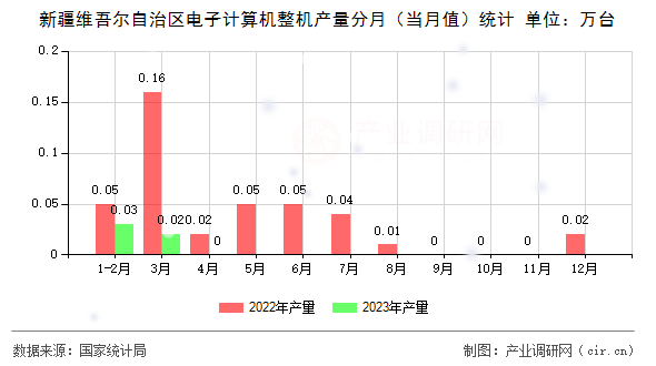 新疆維吾爾自治區電子計算機整機產量分月（當月值）統計