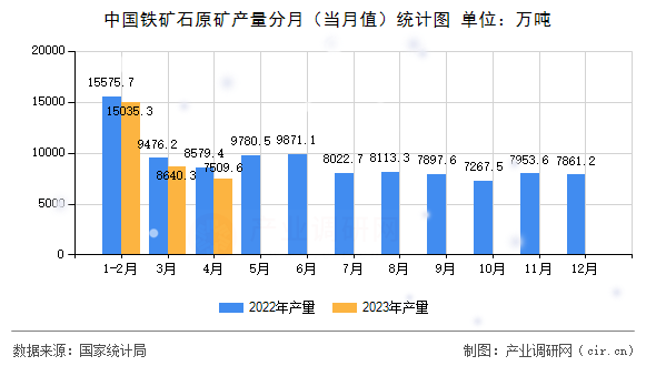 中國鐵礦石原礦產量分月（當月值）統計圖