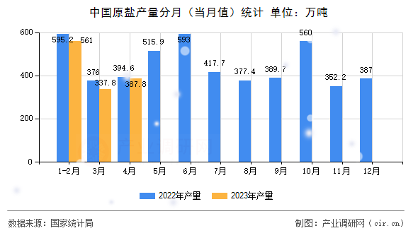 中國原鹽產量分月（當月值）統計