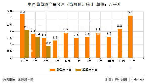 中國葡萄酒產(chǎn)量分月（當(dāng)月值）統(tǒng)計(jì)