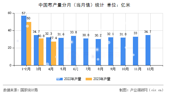 中國布產量分月（當月值）統計