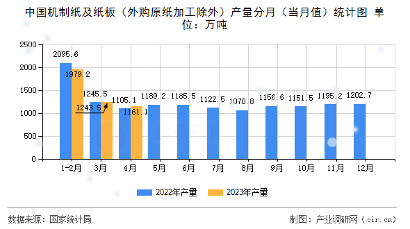 中國機制紙及紙板（外購原紙加工除外）產量分月（當月值）統計圖