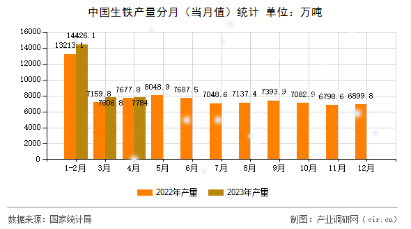 中國生鐵產量分月（當月值）統計