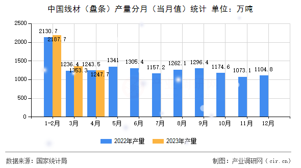 中國線材（盤條）產量分月（當月值）統計