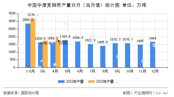 中國中厚寬鋼帶產(chǎn)量分月（當(dāng)月值）統(tǒng)計圖