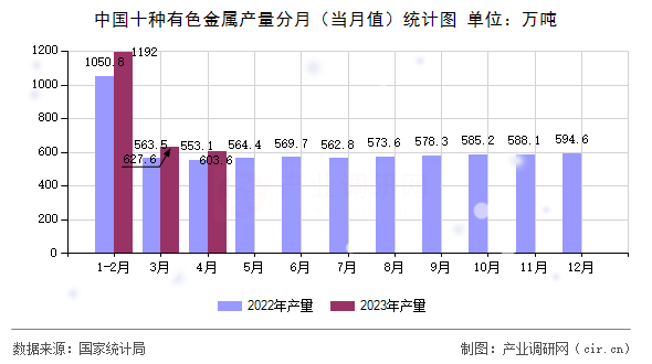 中國十種有色金屬產量分月（當月值）統計圖