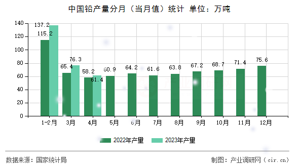 中國鉛產量分月（當月值）統計