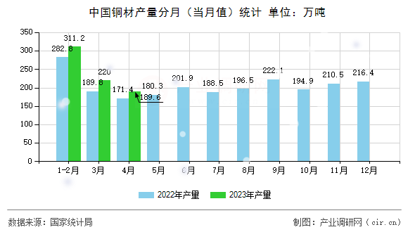 中國銅材產量分月（當月值）統計