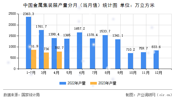 中國金屬集裝箱產量分月（當月值）統計圖