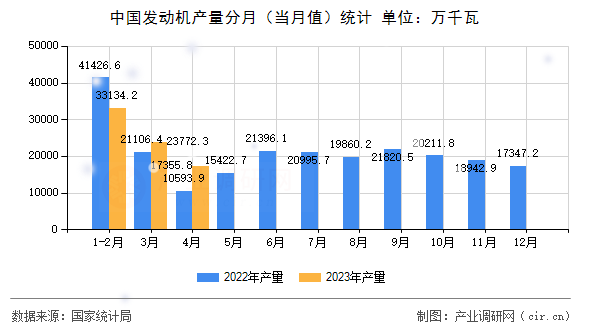 中國發動機產量分月（當月值）統計