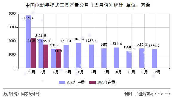 中國電動手提式工具產量分月（當月值）統計