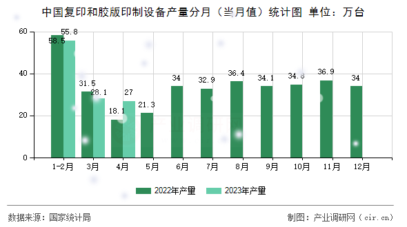 中國復印和膠版印制設備產(chǎn)量分月（當月值）統(tǒng)計圖
