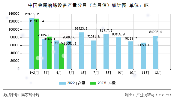 中國金屬冶煉設(shè)備產(chǎn)量分月（當月值）統(tǒng)計圖