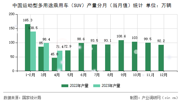 中國運(yùn)動(dòng)型多用途乘用車（SUV）產(chǎn)量分月（當(dāng)月值）統(tǒng)計(jì)