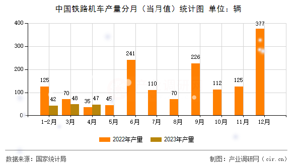 中國鐵路機車產量分月（當月值）統計圖