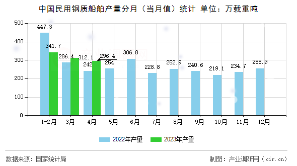 中國民用鋼質船舶產量分月（當月值）統計
