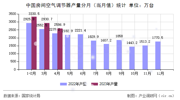 中國房間空氣調節器產量分月（當月值）統計