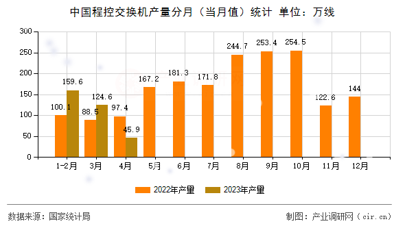 中國程控交換機產量分月（當月值）統計