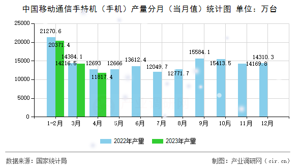 中國移動通信手持機（手機）產量分月（當月值）統計圖
