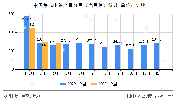中國集成電路產(chǎn)量分月（當月值）統(tǒng)計