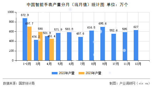 中國智能手表產量分月（當月值）統計圖