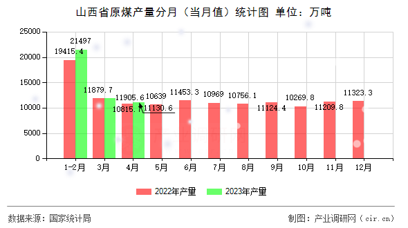 山西省原煤產量分月（當月值）統計圖