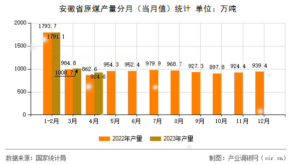 安徽省原煤產量分月（當月值）統計
