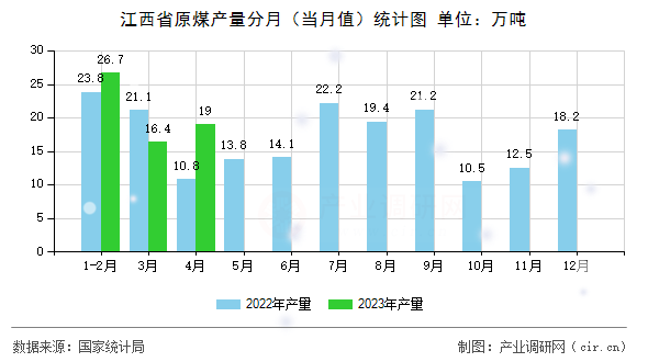 江西省原煤產量分月（當月值）統計圖