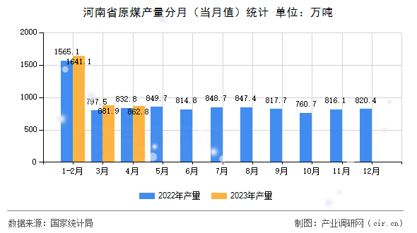河南省原煤產量分月（當月值）統計