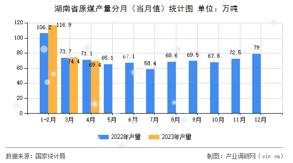 湖南省原煤產量分月（當月值）統計圖