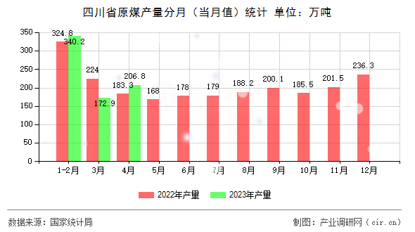 四川省原煤產量分月（當月值）統計