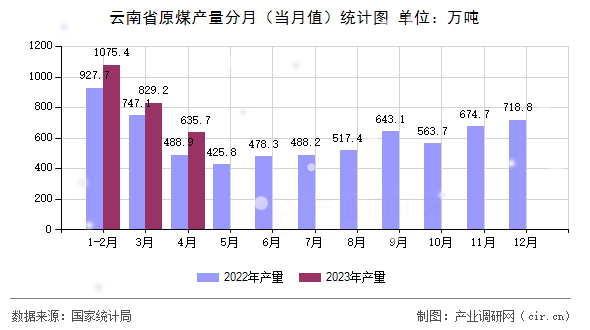 云南省原煤產量分月（當月值）統計圖