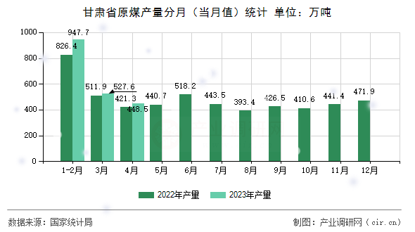 甘肅省原煤產量分月（當月值）統計