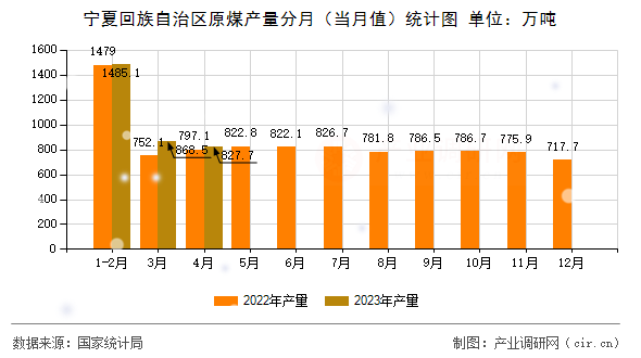 寧夏回族自治區原煤產量分月（當月值）統計圖