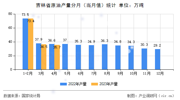 吉林省原油產量分月（當月值）統計
