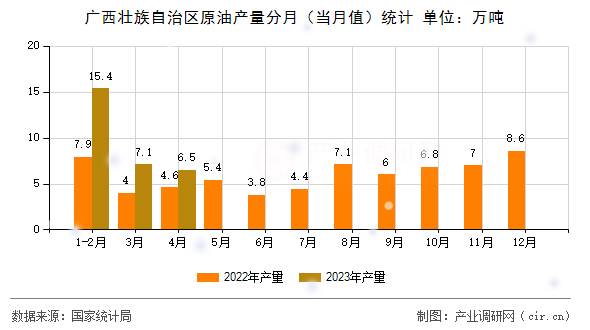 廣西壯族自治區原油產量分月（當月值）統計