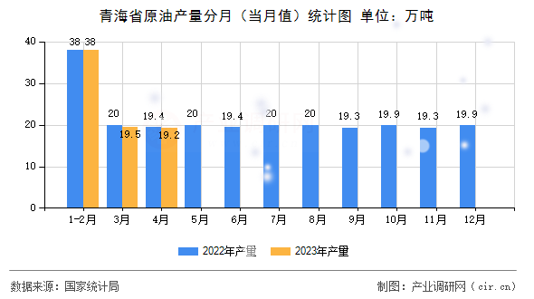 青海省原油產量分月（當月值）統計圖