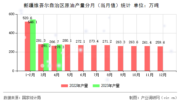 新疆維吾爾自治區(qū)原油產(chǎn)量分月（當月值）統(tǒng)計