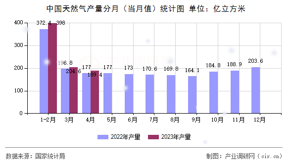 中國天然氣產量分月（當月值）統計圖