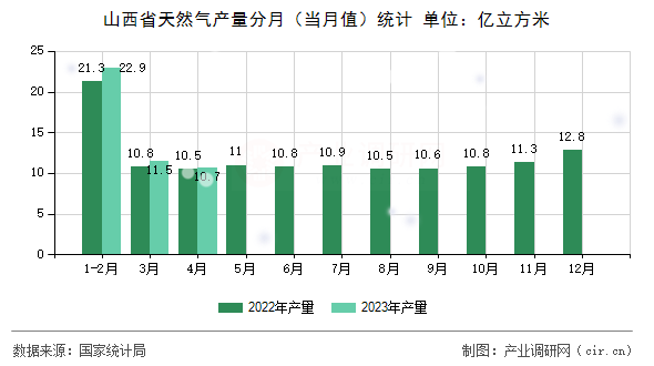 山西省天然氣產量分月（當月值）統計