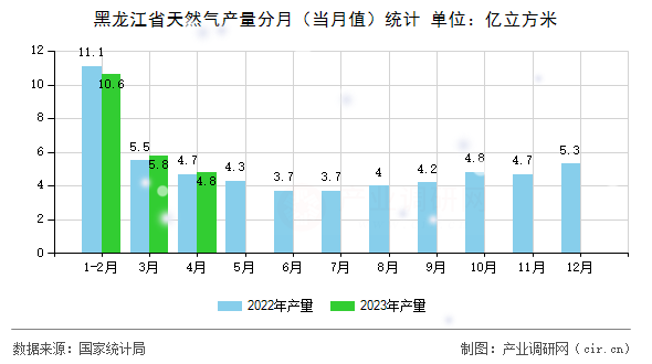 黑龍江省天然氣產量分月（當月值）統計